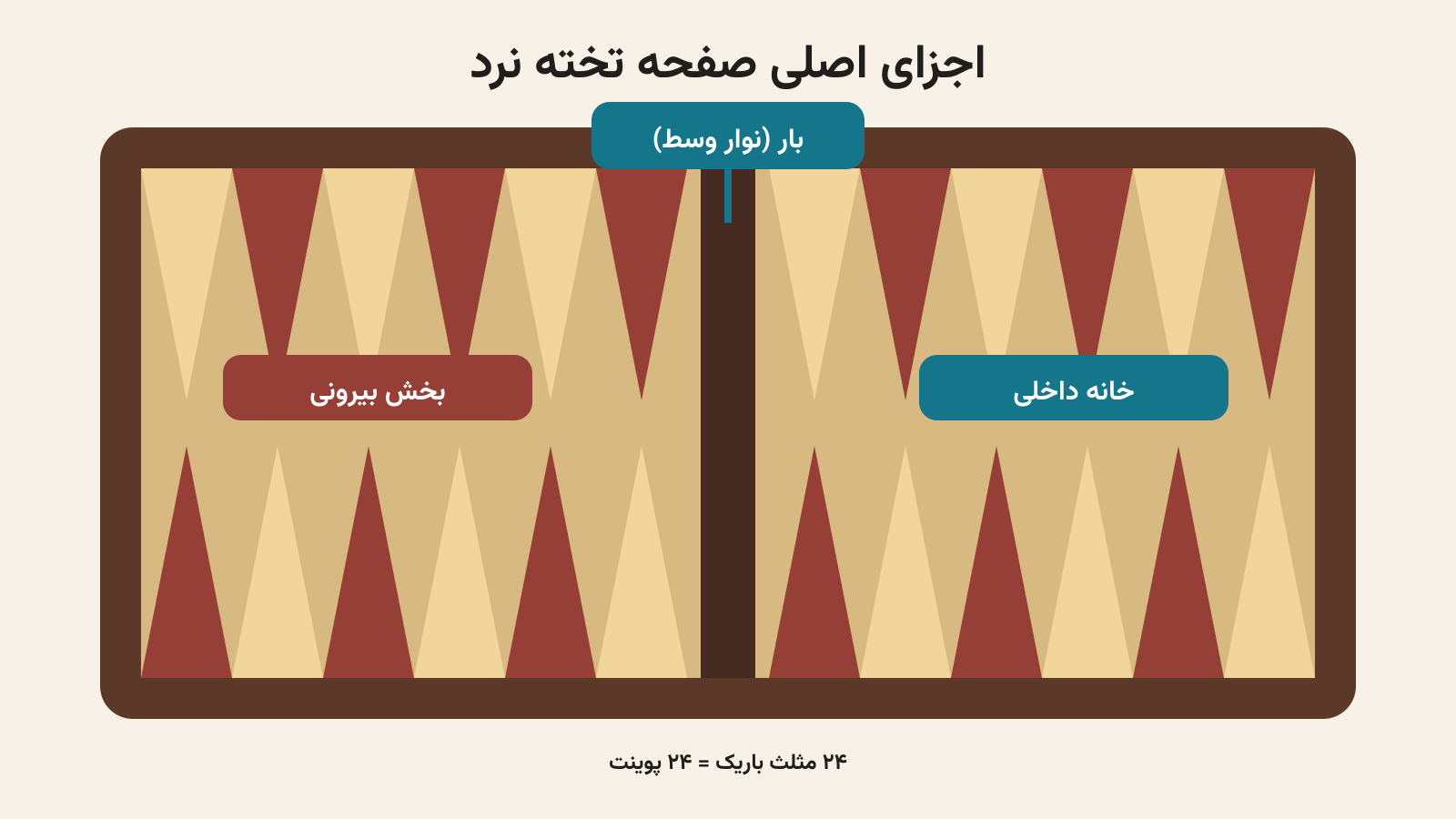 نمودار فارسی اجزای اصلی تخته نرد شامل ۲۴ پوینت، بار، خانه داخلی و بخش بیرونی