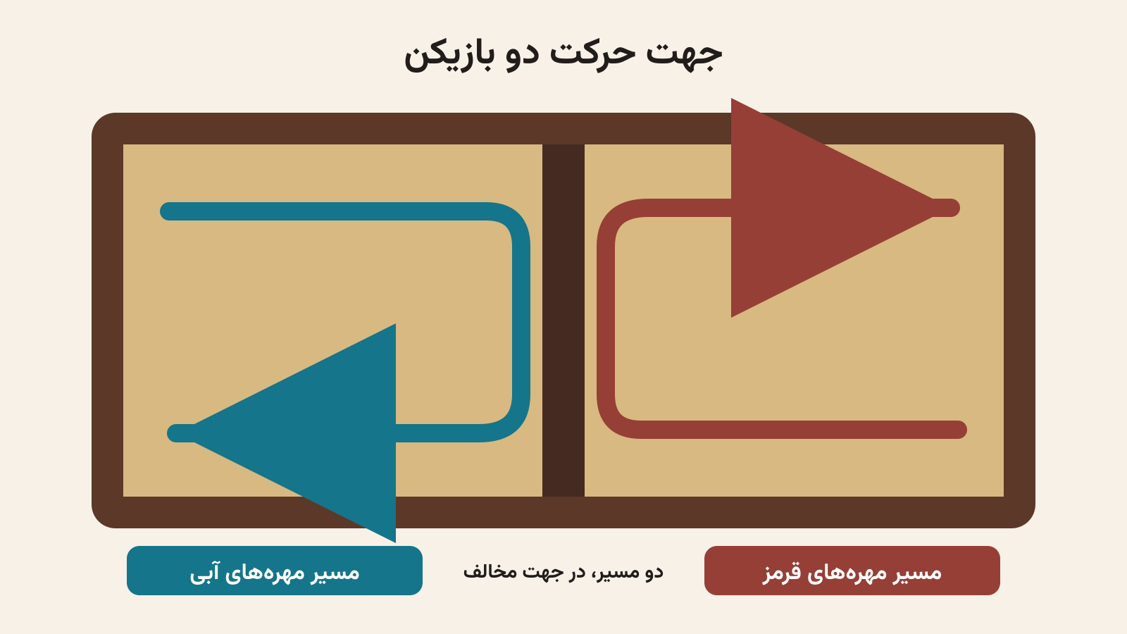 نمودار فارسی جهت مخالف حرکت مهرههای دو بازیکن در تخته نرد