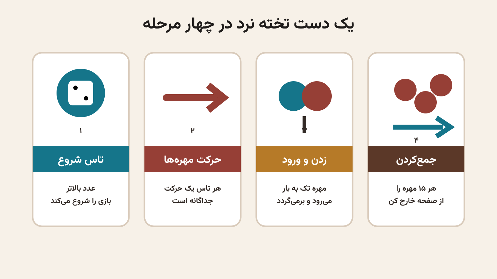اینفوگرافیک فارسی چهار مرحله اصلی یک دست تخته نرد
