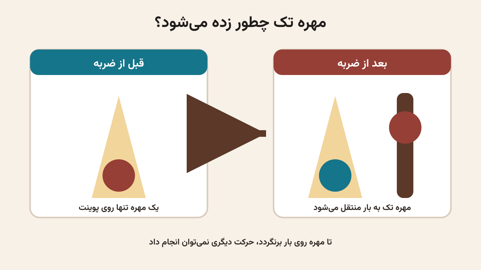 نمودار فارسی مهره تک در تخته نرد قبل و بعد از ضربه و انتقال به بار