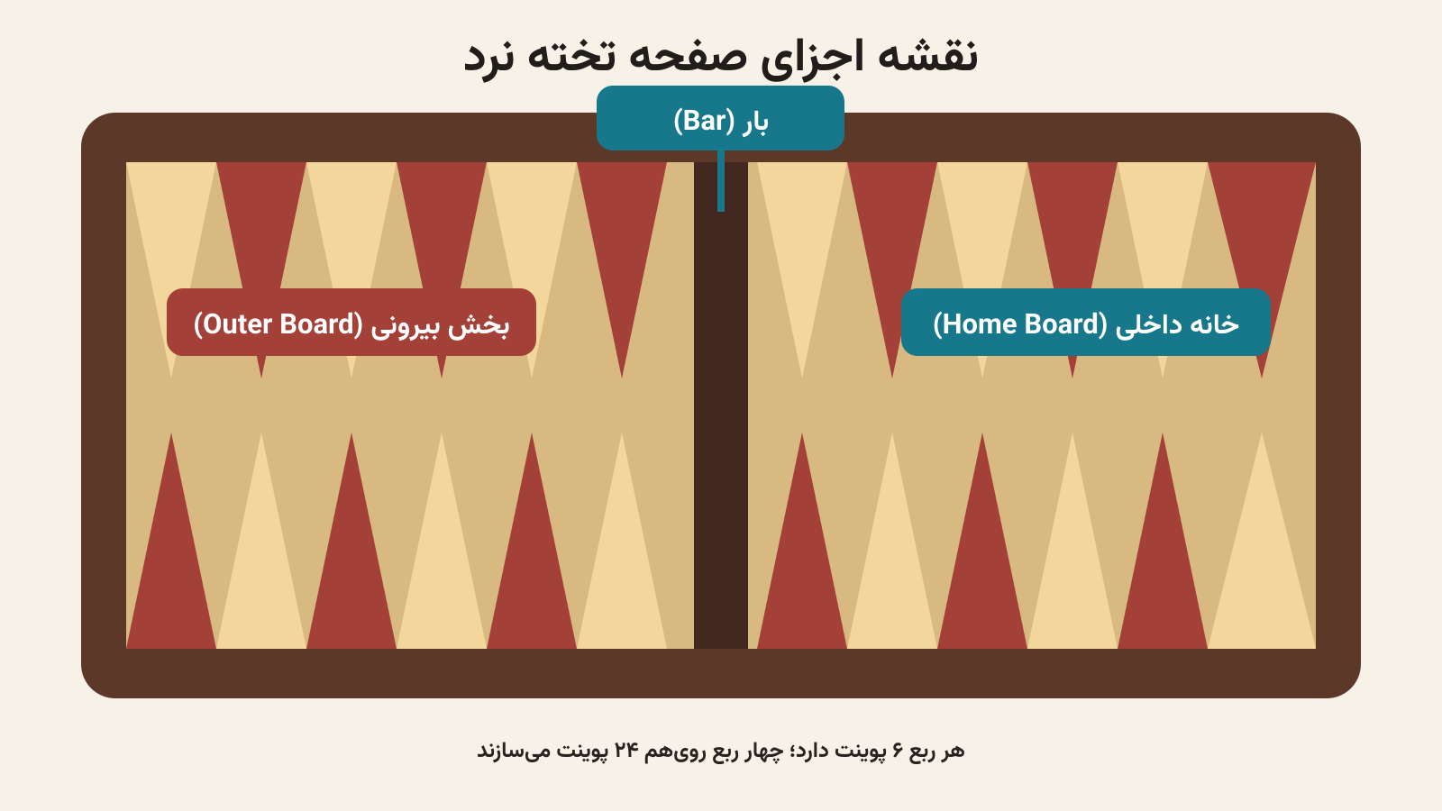 نقشه فارسی اجزای صفحه تخته نرد