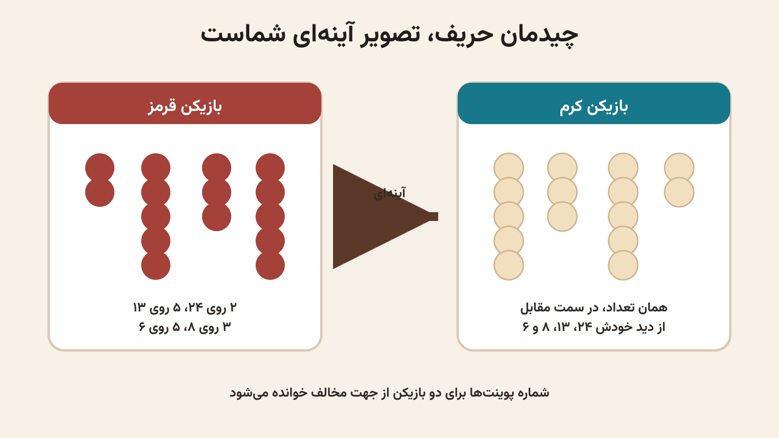 چیدمان آینه‌ای حریف