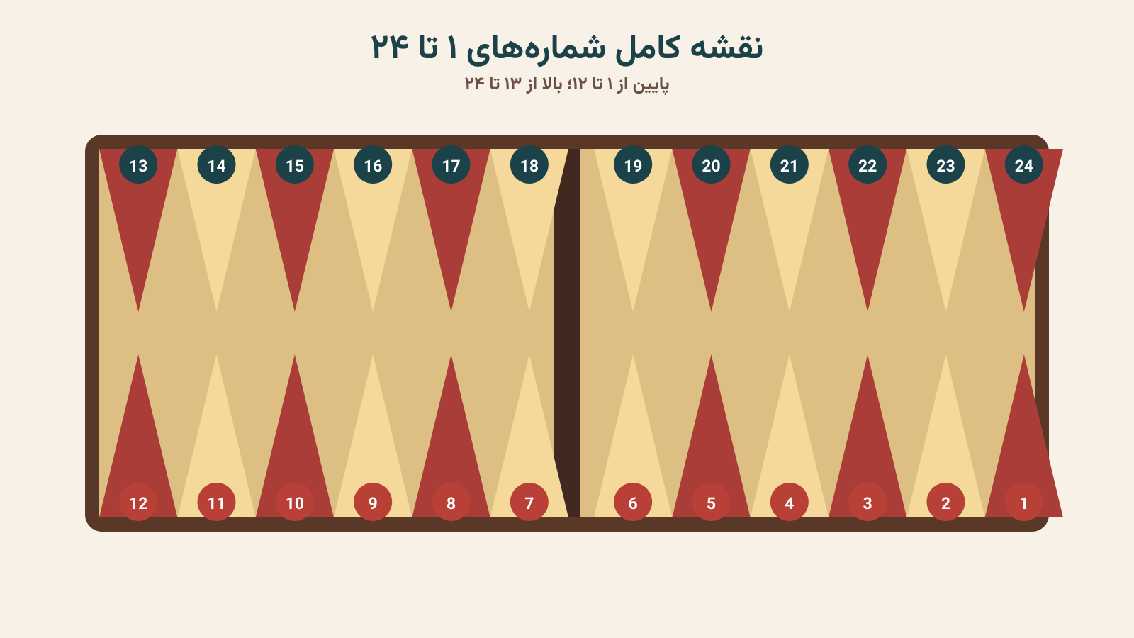 نقشه کامل شماره‌های ۱ تا ۲۴ تخته نرد