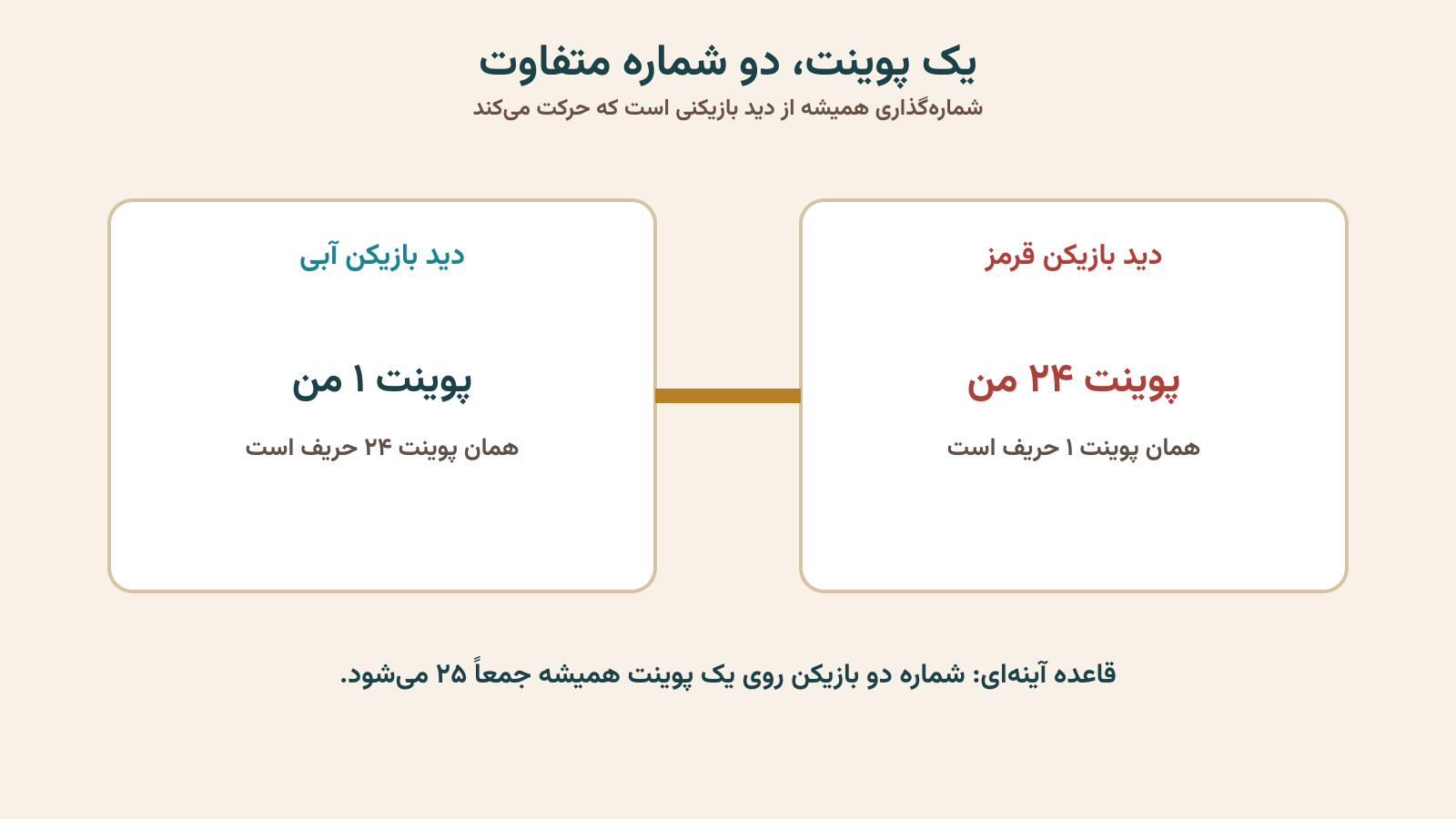 تفاوت شماره‌گذاری از دید دو بازیکن