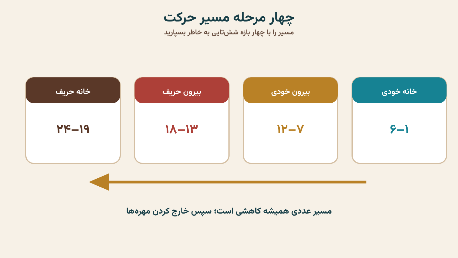 چهار مرحله مسیر حرکت مهره‌ها