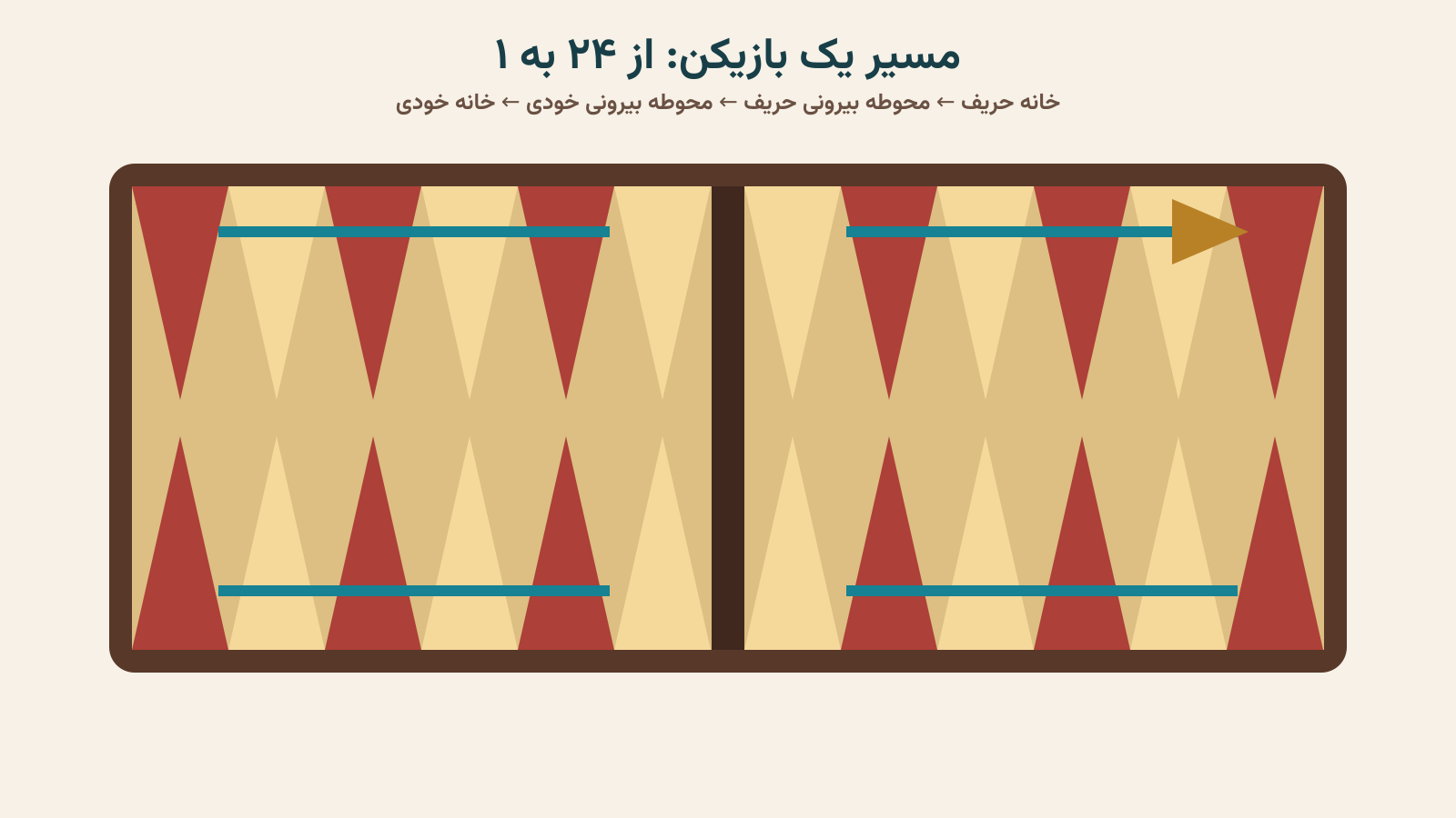 مسیر یک بازیکن از پوینت ۲۴ به ۱