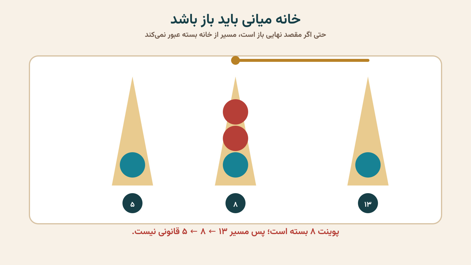 نمونه خانه میانی بسته