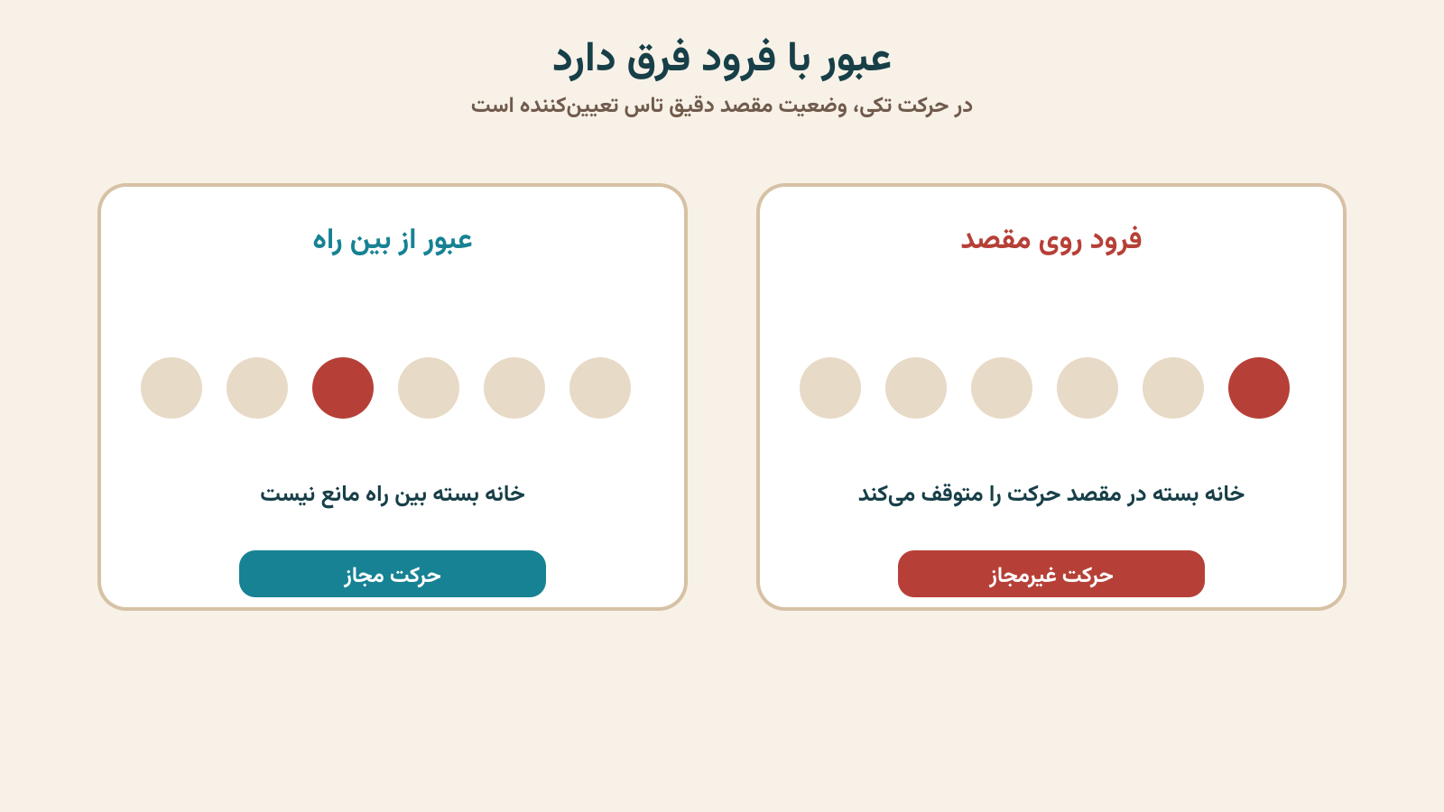 تفاوت عبور از خانه بسته و فرود روی آن
