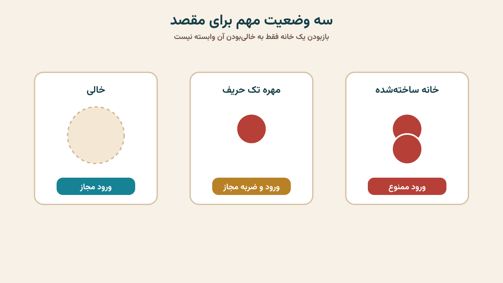 سه وضعیت خانه خالی، مهره تک و خانه بسته