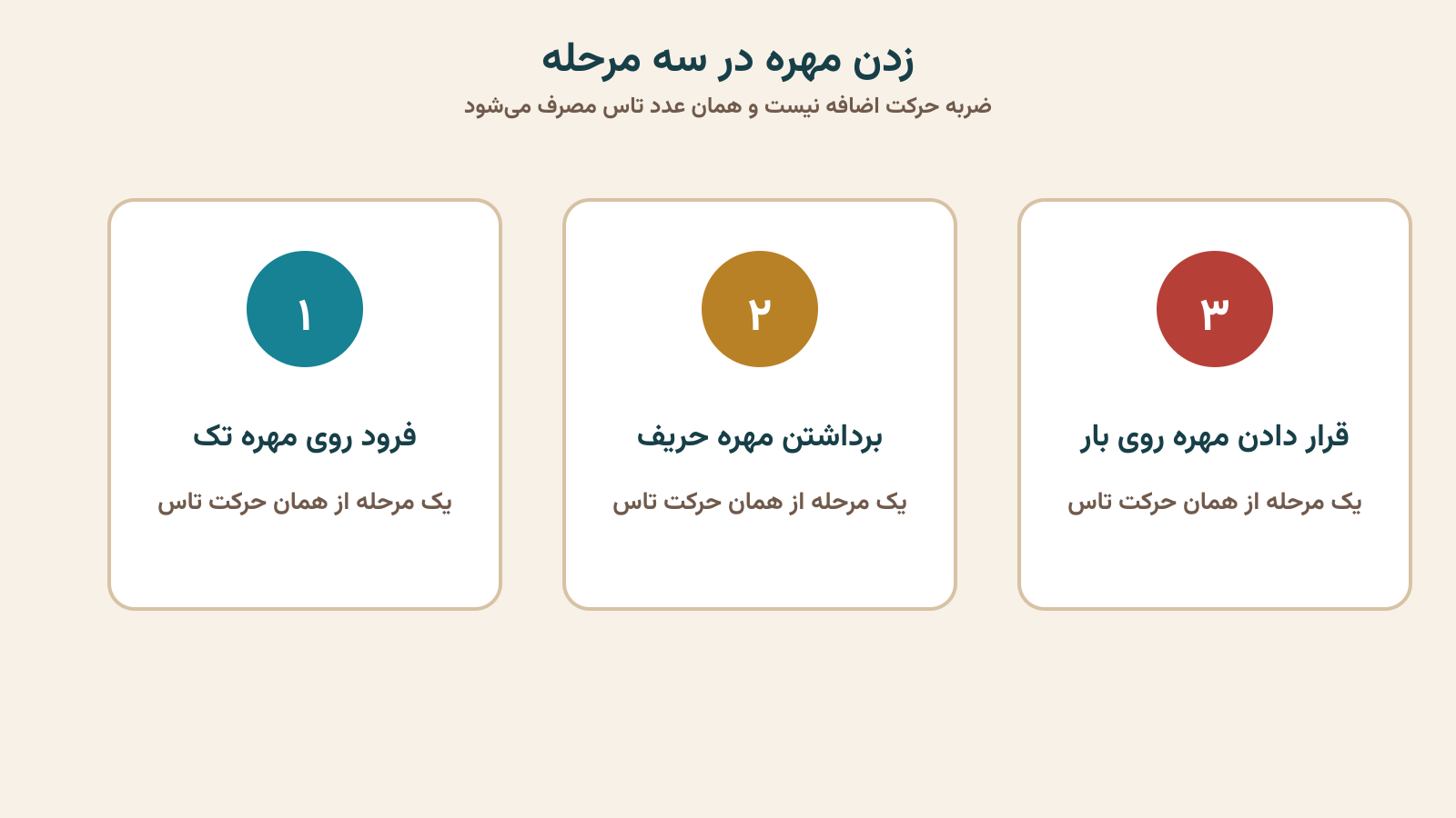 فرایند سه‌مرحله‌ای زدن مهره
