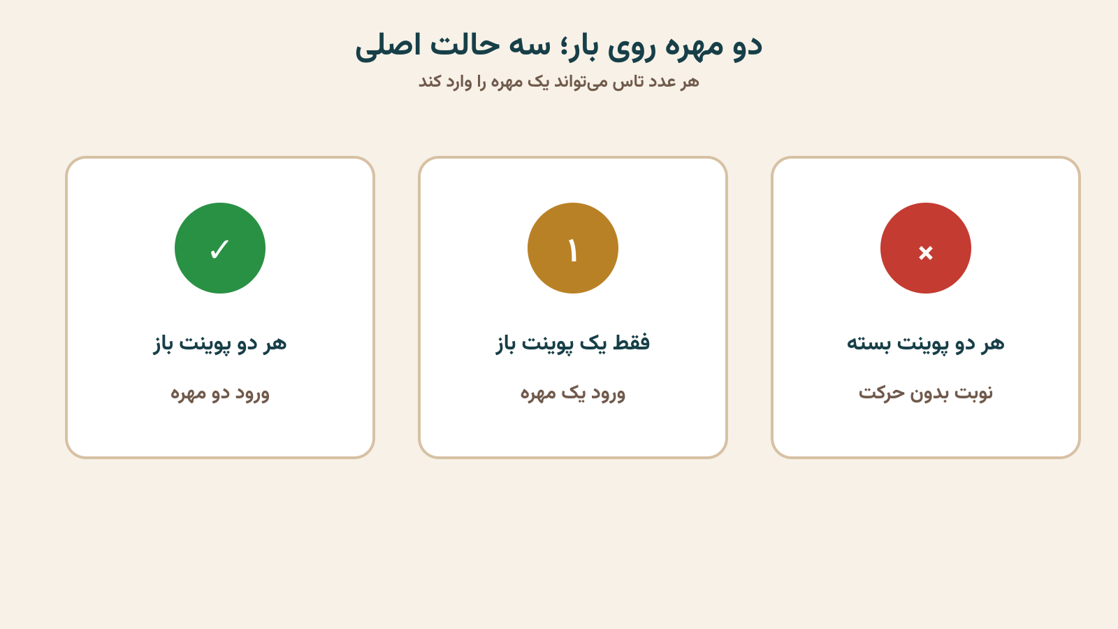 ورود یک یا دو مهره از بار در سه حالت رایج
