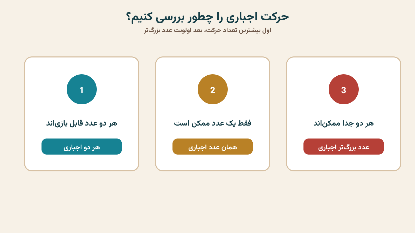 روند بررسی حرکت اجباری با دو تاس