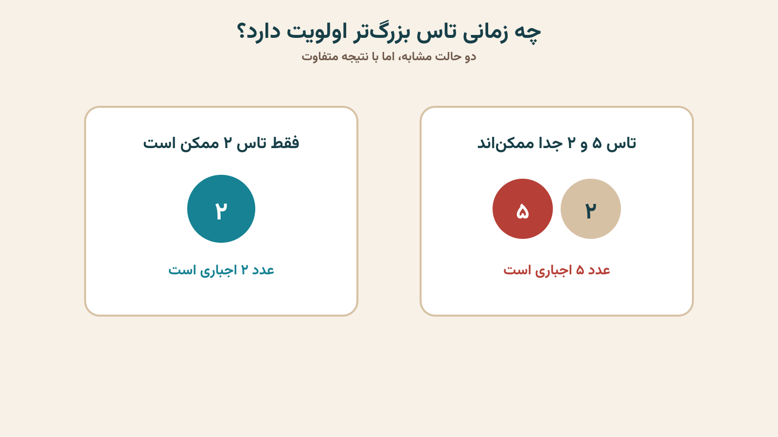مقایسه حالت فقط یک تاس ممکن و اولویت تاس بزرگ‌تر