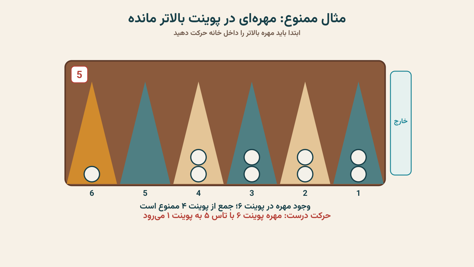 موقعیت غیرمجاز جمع کردن مهره خانه ۴ با وجود مهره خانه ۶