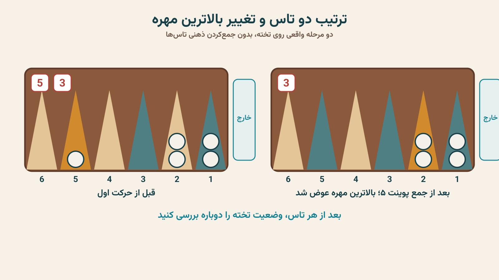 تغییر بالاترین مهره پس از بازی تاس اول روی تخته