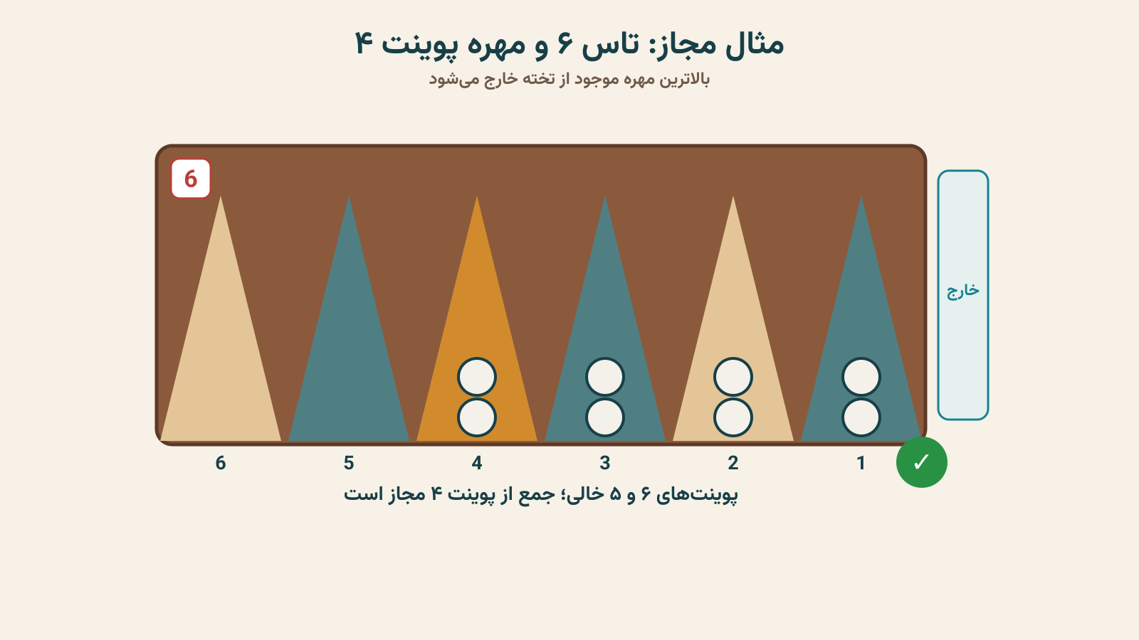 موقعیت مجاز استفاده از تاس ۶ برای جمع کردن مهره خانه ۴