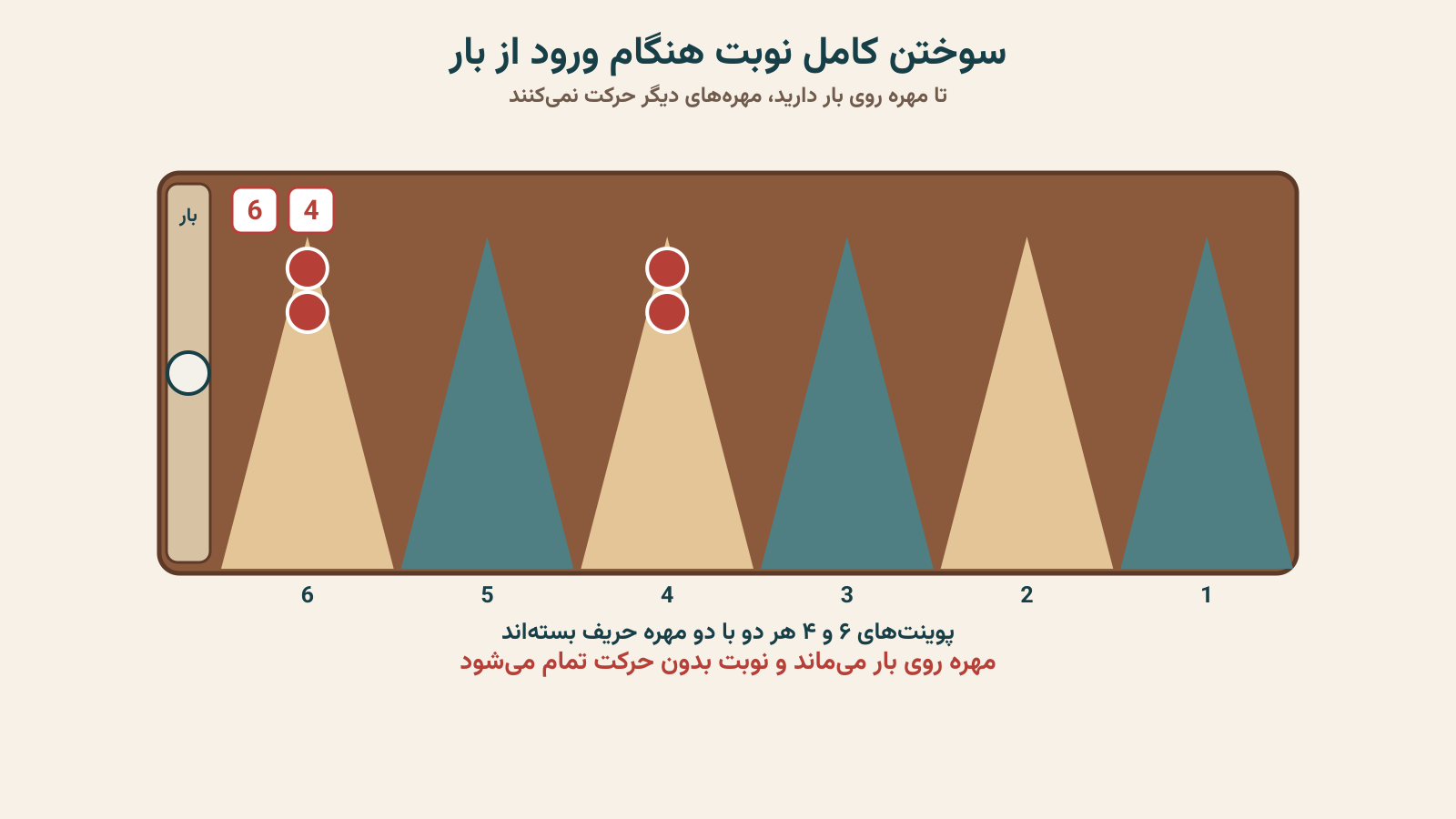 سوختن کامل نوبت با بسته بودن هر دو ورودی از بار