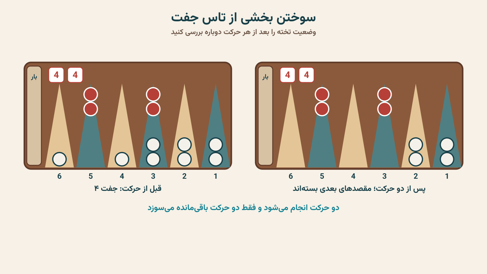 بیشترین تعداد حرکت ممکن با تاس جفت روی تخته