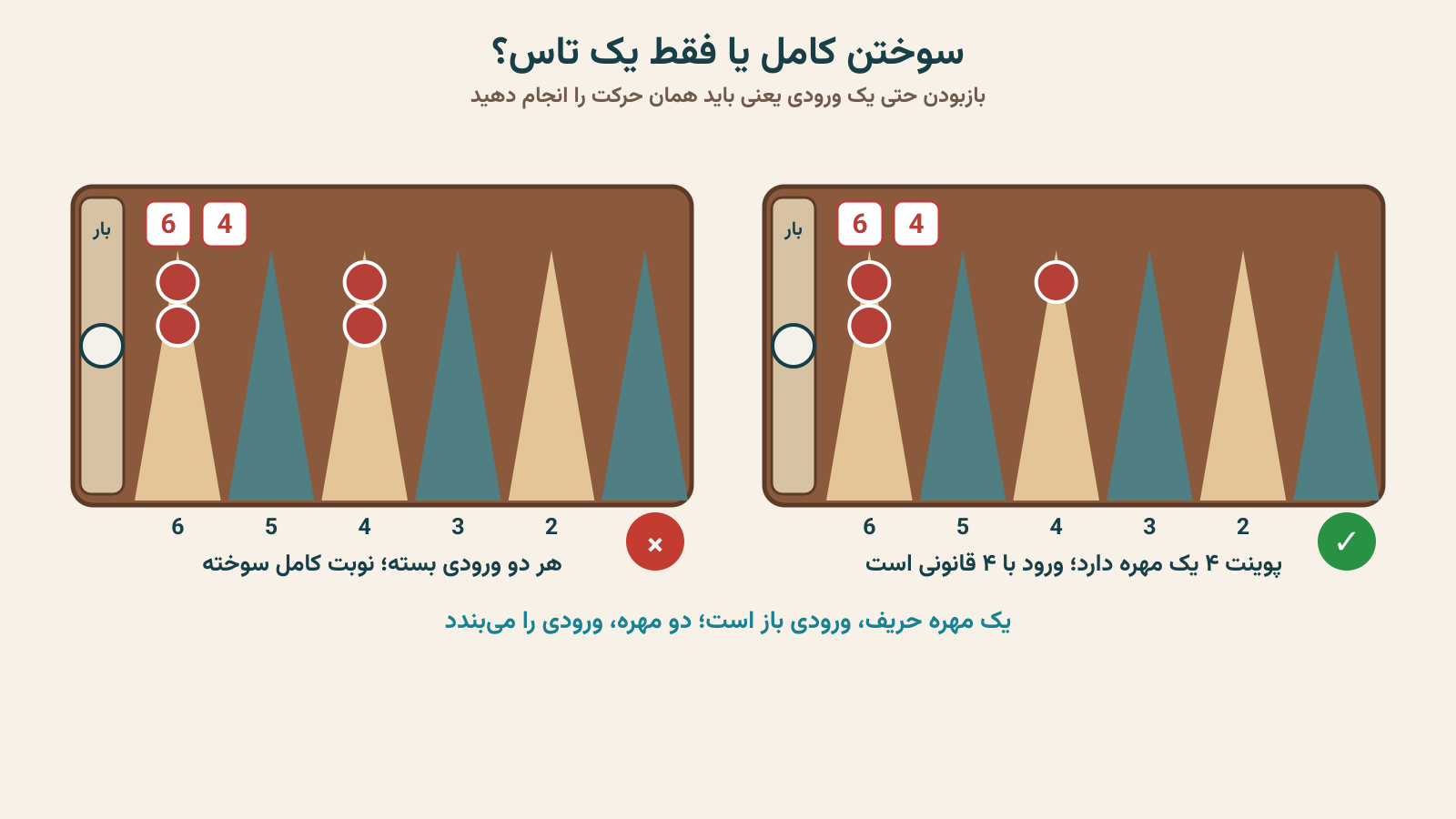 تفاوت سوختن کامل نوبت و قابل بازی بودن فقط یک تاس