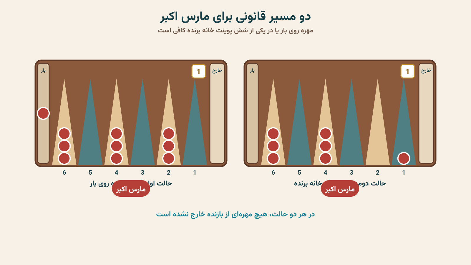 دو حالت قانونی مارس اکبر؛ مهره روی بار یا داخل خانه برنده
