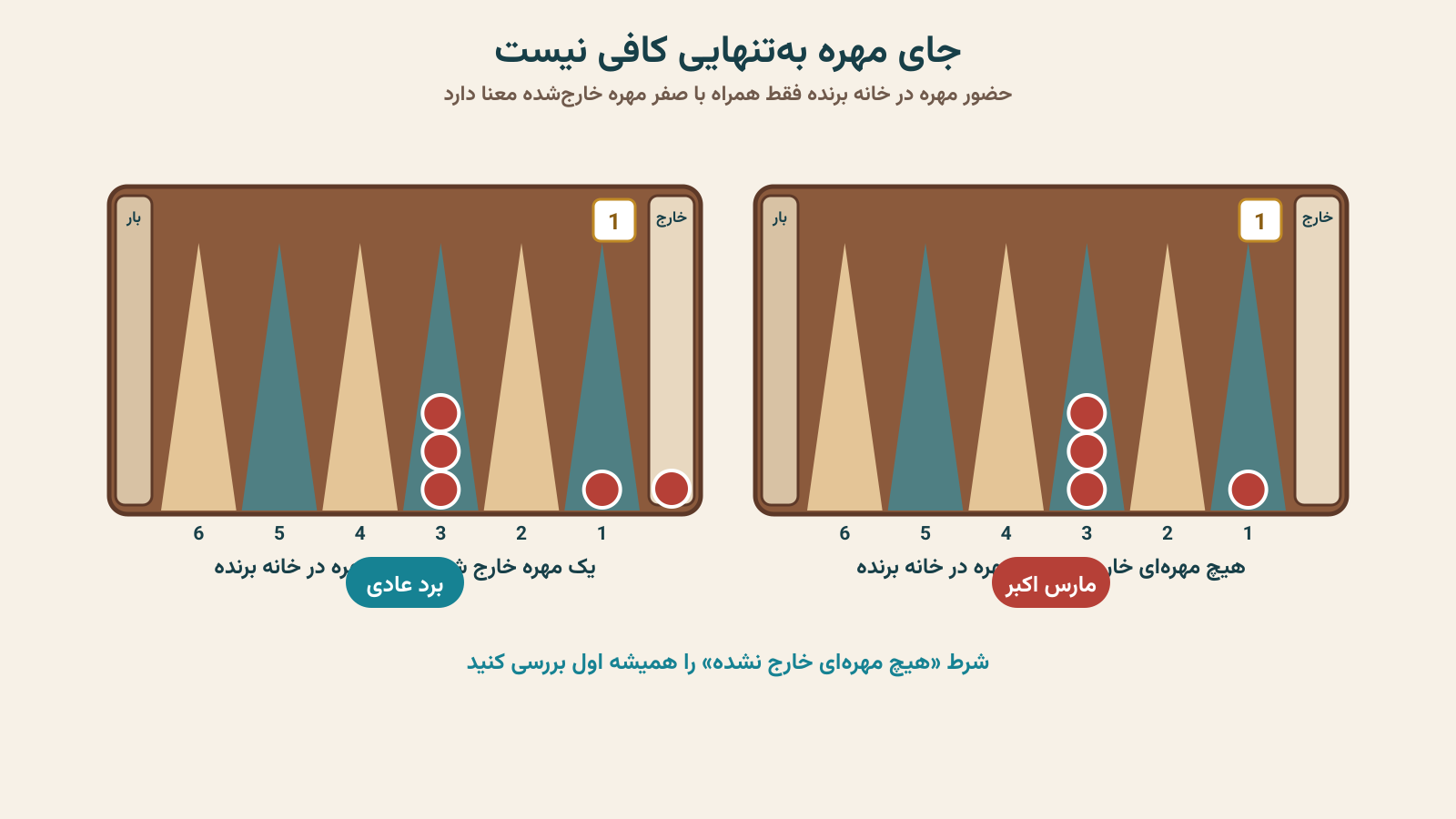 تفاوت مارس اکبر واقعی با برد عادی در حضور مهره داخل خانه برنده