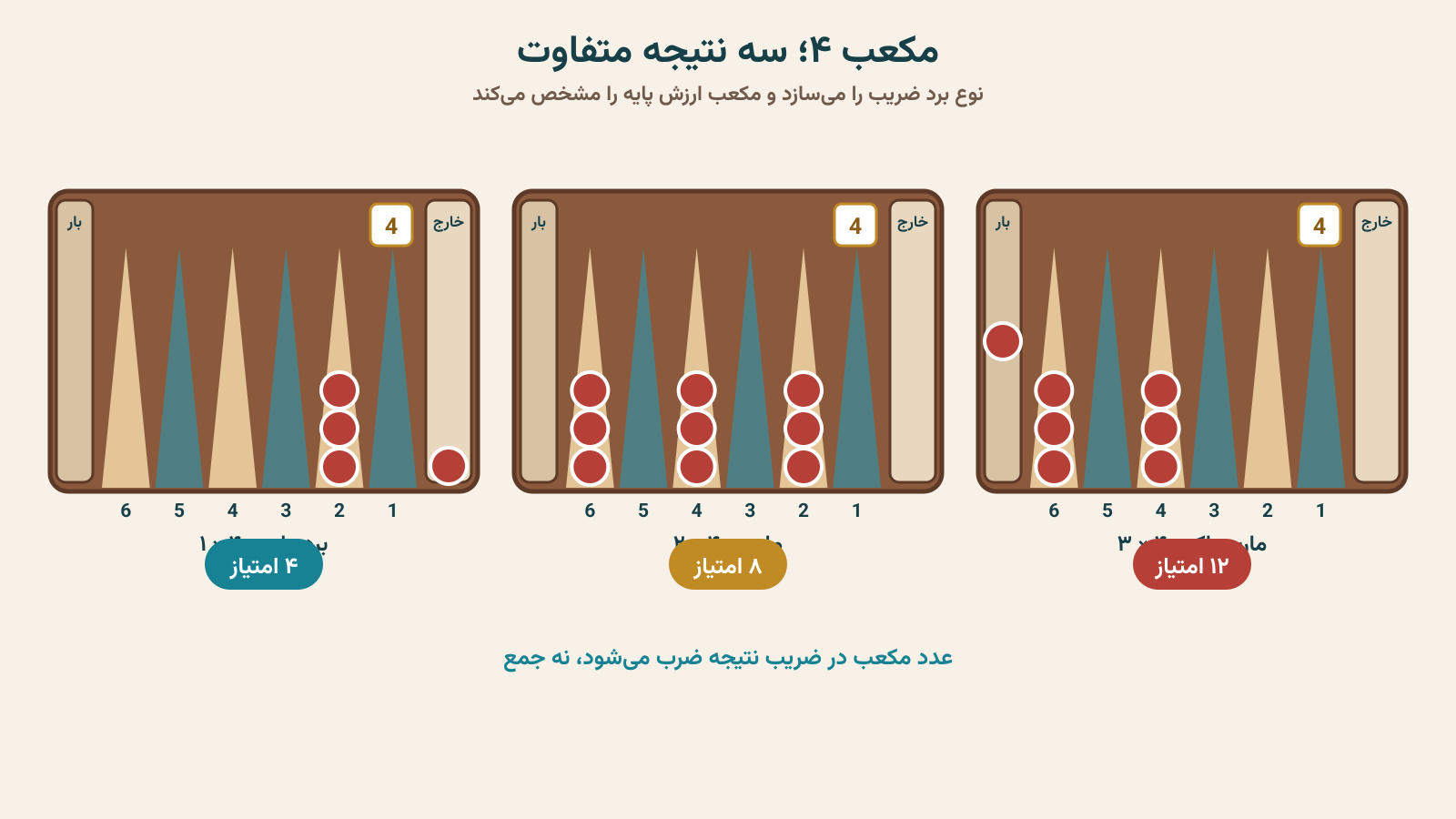 اثر مکعب دوبرابرکننده بر امتیاز برد عادی، مارس و مارس اکبر