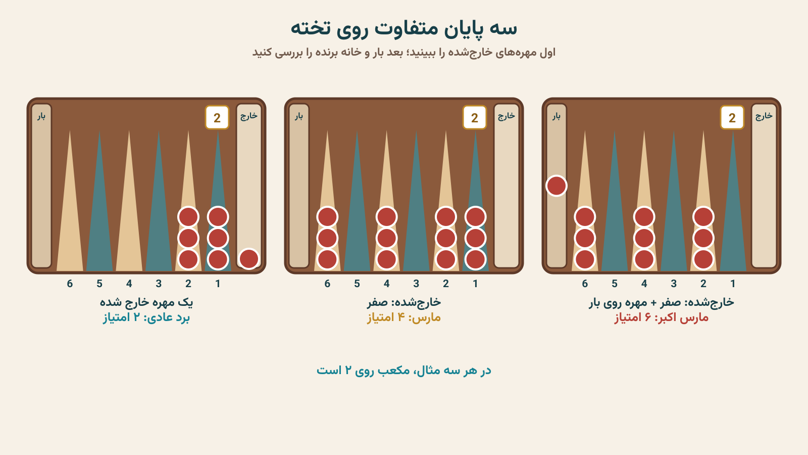 مقایسه تصویری برد عادی، مارس و مارس اکبر در پایان بازی